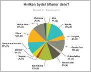 Medlemsunderskelse 2015